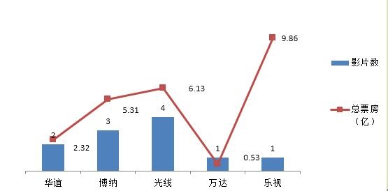 2016暑期档系列盘点——公司篇