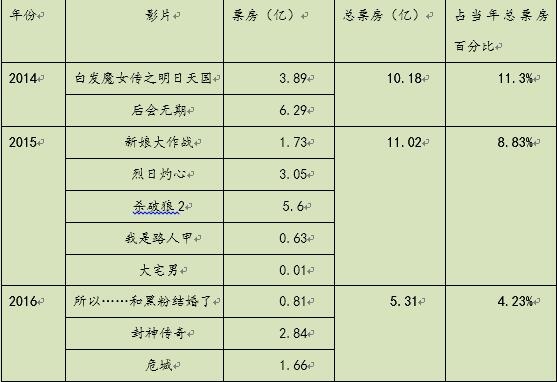 2016暑期档系列盘点——公司篇