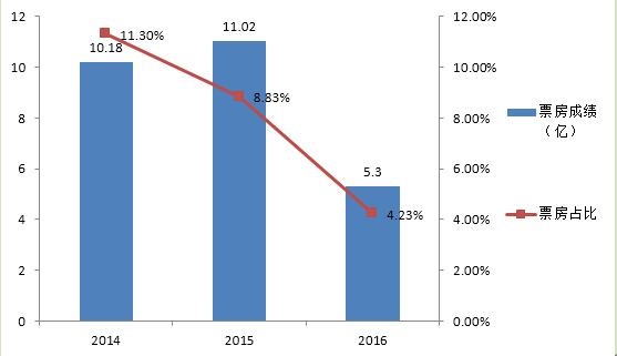 2016暑期档系列盘点——公司篇