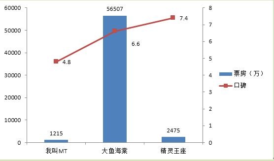 2016暑期档系列盘点——公司篇