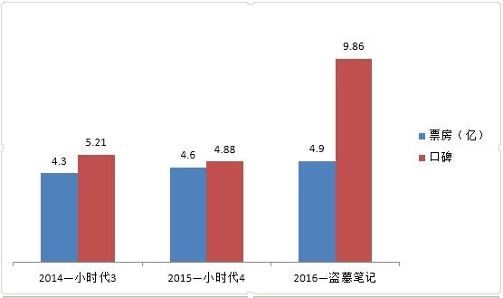 2016暑期档系列盘点——公司篇