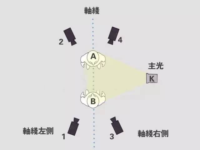 灯光教程:从特写到全景的布光思路