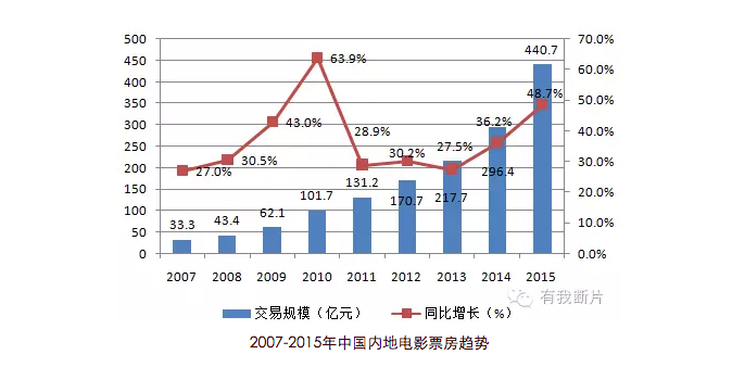 阿里影业搭上斯皮尔伯格，是入行的快捷方式还是坑？