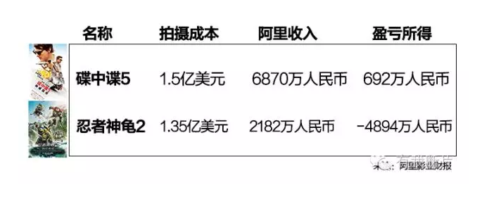 阿里影业搭上斯皮尔伯格，是入行的快捷方式还是坑？