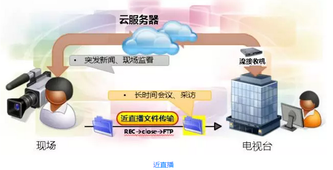 【技术科普】P2Cloud之精彩片段剪辑如何实现？