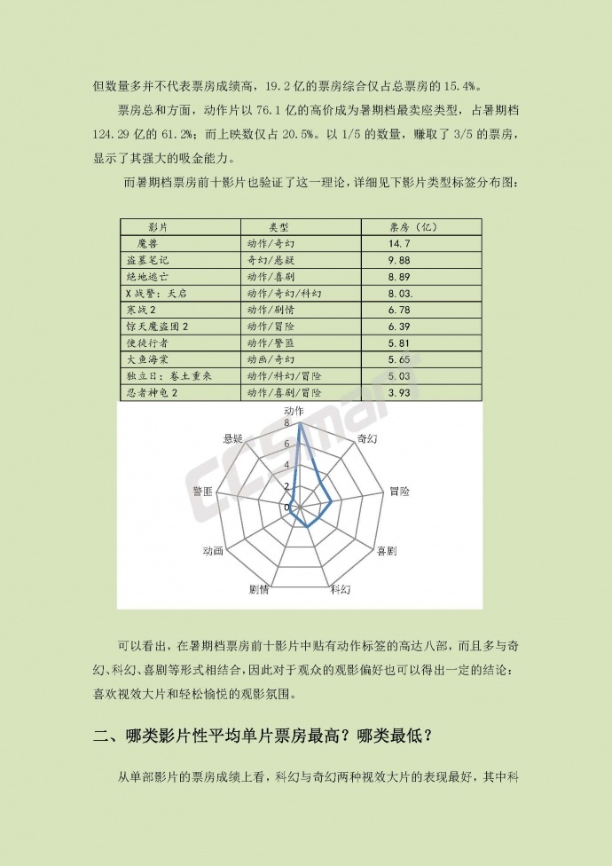 2016暑期档盘点（类型篇）——谁最吸金？谁最炮灰？谁最两极？