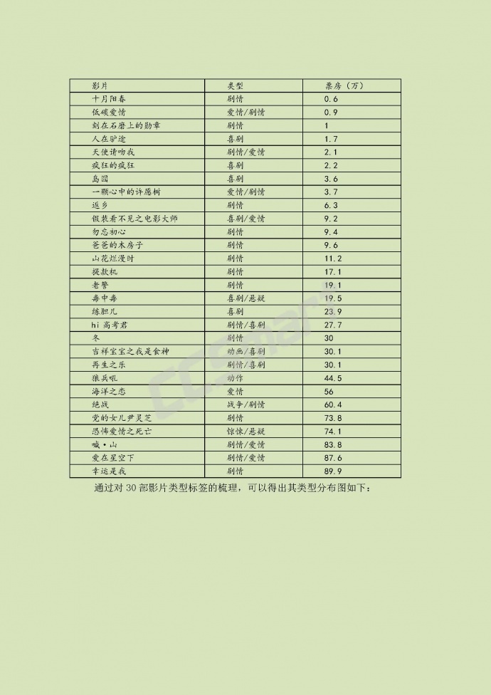 2016暑期档盘点（类型篇）——谁最吸金？谁最炮灰？谁最两极？