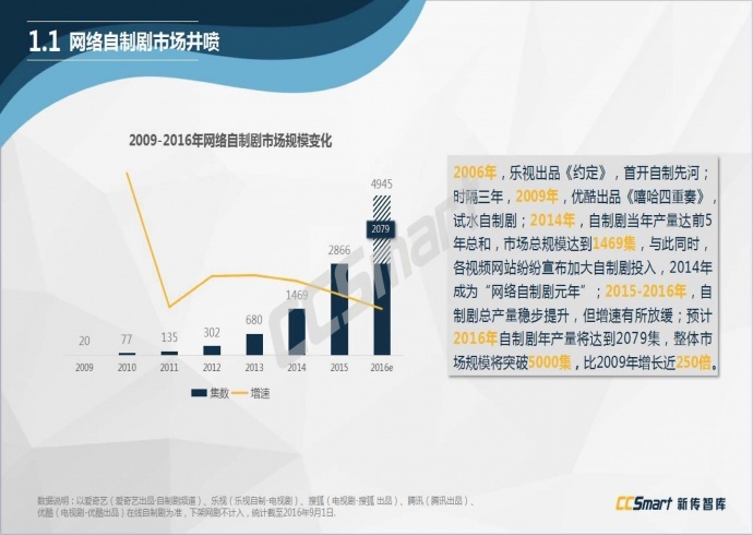 【纯干货分享】2016网络自制剧行业白皮书