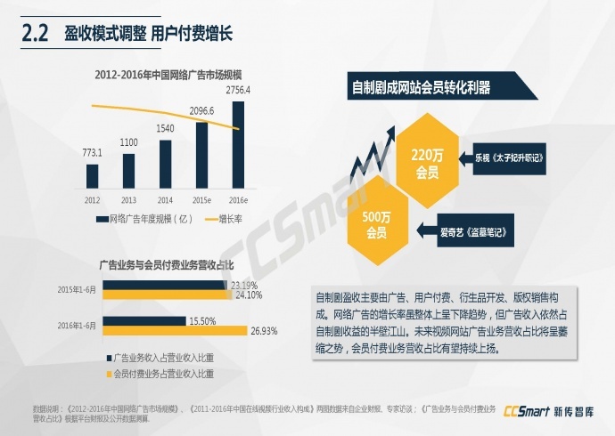 【纯干货分享】2016网络自制剧行业白皮书