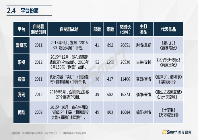 【纯干货分享】2016网络自制剧行业白皮书