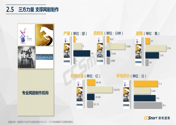 【纯干货分享】2016网络自制剧行业白皮书