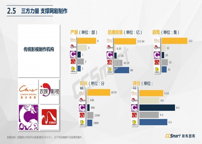 【纯干货分享】2016网络自制剧行业白皮书