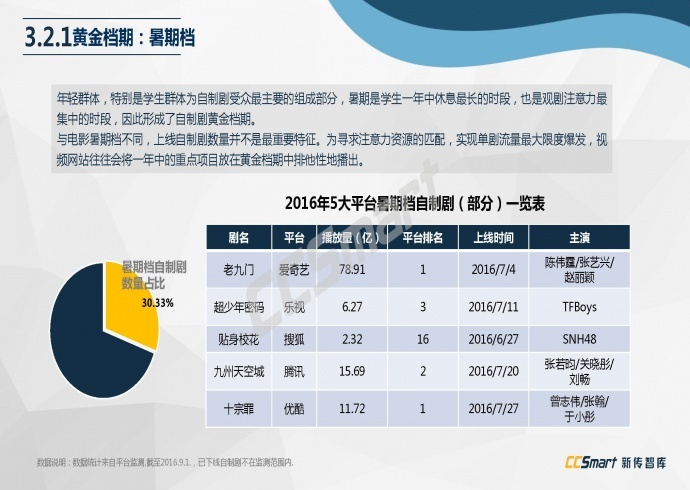 【纯干货分享】2016网络自制剧行业白皮书