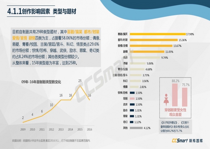 【纯干货分享】2016网络自制剧行业白皮书