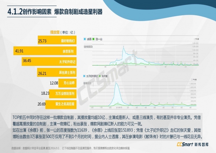 【纯干货分享】2016网络自制剧行业白皮书