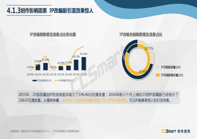 【纯干货分享】2016网络自制剧行业白皮书