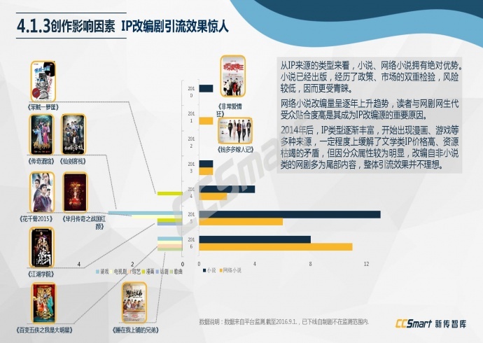 【纯干货分享】2016网络自制剧行业白皮书