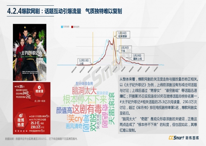 【纯干货分享】2016网络自制剧行业白皮书