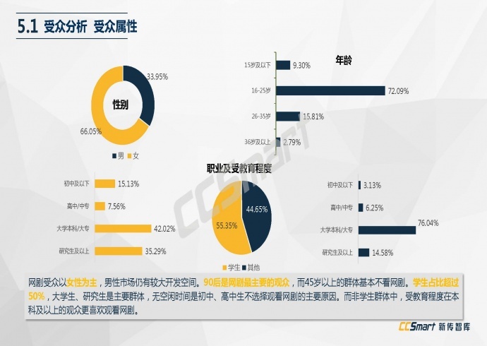 【纯干货分享】2016网络自制剧行业白皮书