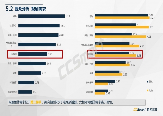 【纯干货分享】2016网络自制剧行业白皮书