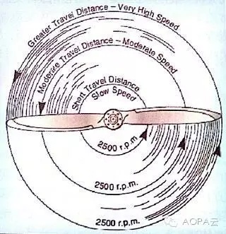无人机科普小知识丨旋翼机螺旋桨的特性