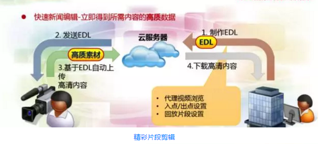 【技术科普】P2Cloud之如何做到近直播？