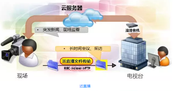 【技术科普】P2Cloud之如何做到近直播？