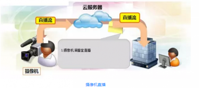 【技术科普】P2Cloud之如何做到近直播？