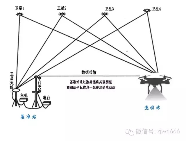 植保机为什么要引入RTK技术？