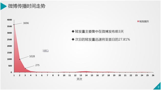 《胭脂》火热收官 大数据解读其微博传播影响力