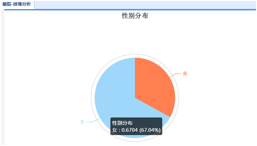 《胭脂》火热收官 大数据解读其微博传播影响力