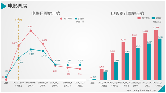 烧脑悬疑VS荒诞喜剧,《但丁密码》与《驴得水》谁更胜一筹?