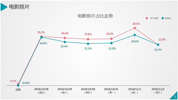 烧脑悬疑VS荒诞喜剧,《但丁密码》与《驴得水》谁更胜一筹?