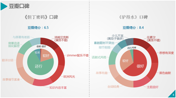 烧脑悬疑VS荒诞喜剧,《但丁密码》与《驴得水》谁更胜一筹?