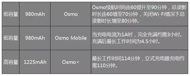 Osmo家族配件大阅兵 —— 这么多玩法儿你不一定都知道