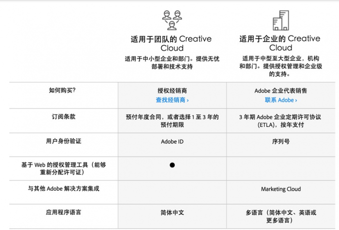 Adobe Creative Cloud(云服务）正式在中国市场开卖，无个人版、没公布价格