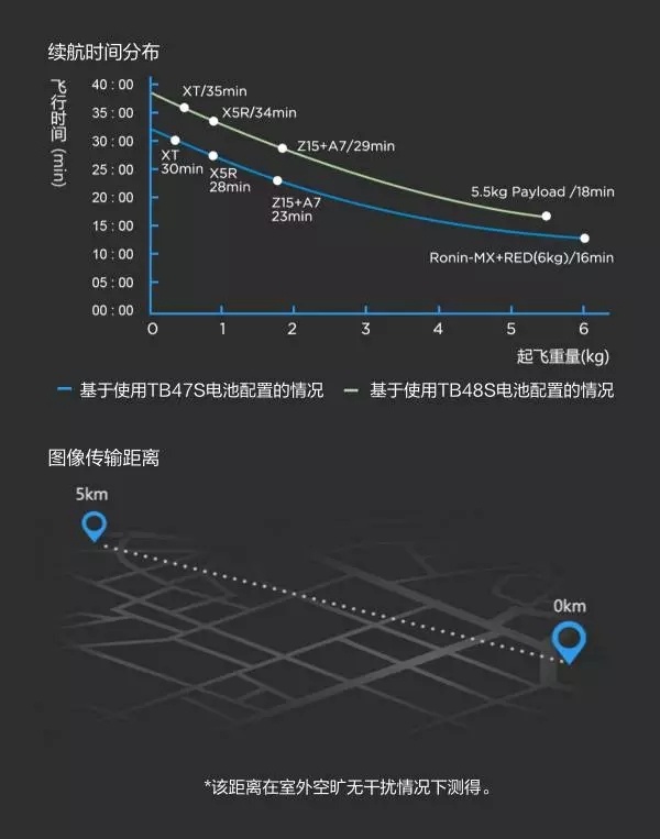 大疆正式发布经纬 M600 Pro，集大成，达远见