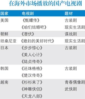 【观点】国产影视剧的出口尴尬