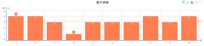 槽点不断依旧全程燃爆，《锦绣未央》开的什么挂？