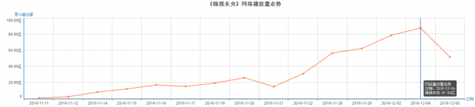 槽点不断依旧全程燃爆，《锦绣未央》开的什么挂？