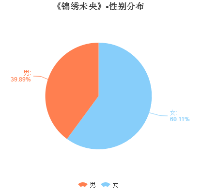 槽点不断依旧全程燃爆，《锦绣未央》开的什么挂？