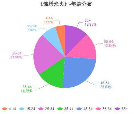 槽点不断依旧全程燃爆，《锦绣未央》开的什么挂？