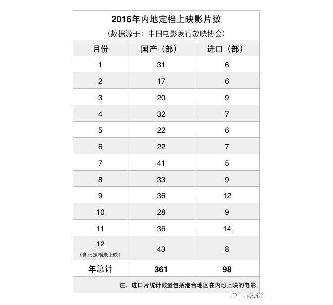 保底几乎全败，IP效应失灵，盘点2016中国电影市场