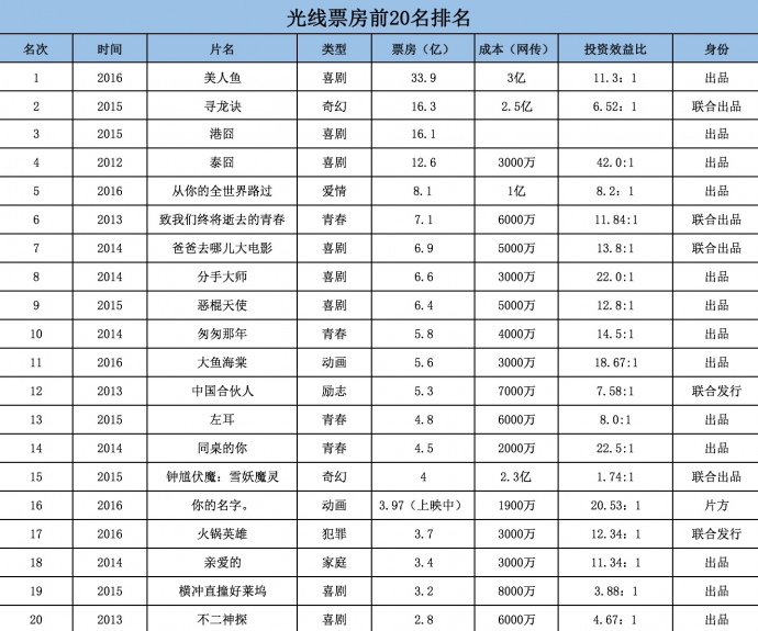 做赚钱的影视公司，光线似乎找到了办法