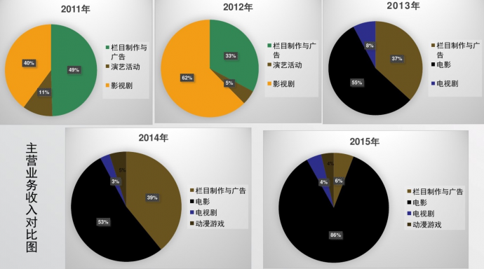 做赚钱的影视公司，光线似乎找到了办法