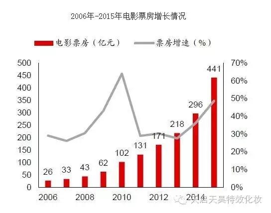 你不用向任何人打听特效化妆 | 这篇文章够你了解了 | 特效化妆黄金成长期 And 黎明前的混战