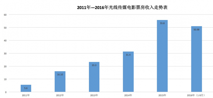 做赚钱的影视公司，光线似乎找到了办法