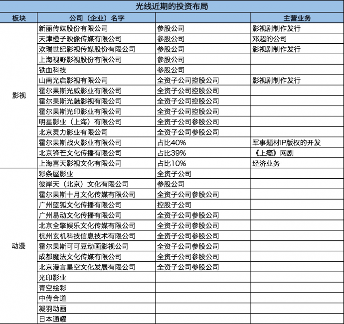 做赚钱的影视公司，光线似乎找到了办法