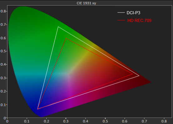 DCI-P3色域和超标定位，你了解多少？