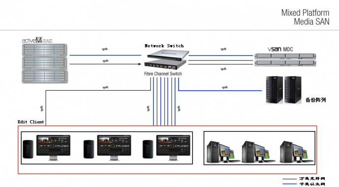 真人秀节目苹果XSAN光纤非编网搭建、avid光纤非编网、苹果非编系统、磁盘阵列、销售与出租